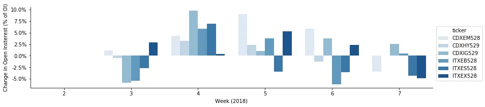 Liquid Credit Index End Change Of End of Week Open Interest