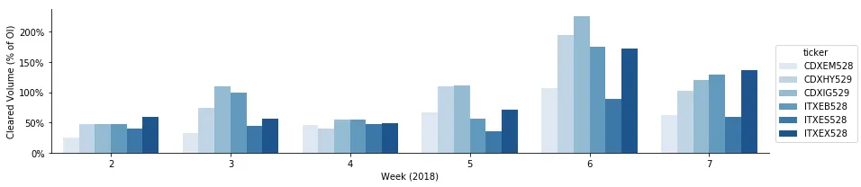 Liquid Credit Index Weekly Total Cleared Volumes